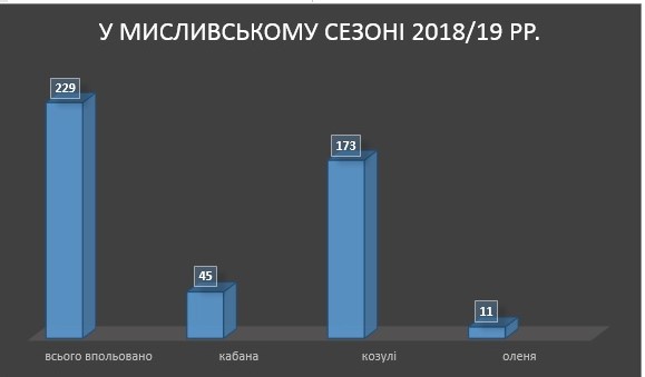 На Кіровоградщині за мисливський сезон вполювали 229 голів парнокопитної дичини. ІНФОГРАФІКА