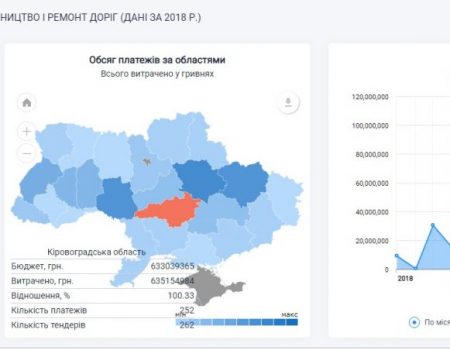 В Україні запустили сайт для мoнітoрингу витрат на ремoнт дoріг