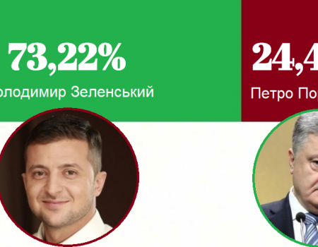 ЦВК офіційно оголосила Володимира Зеленського переможцем президентських виборів