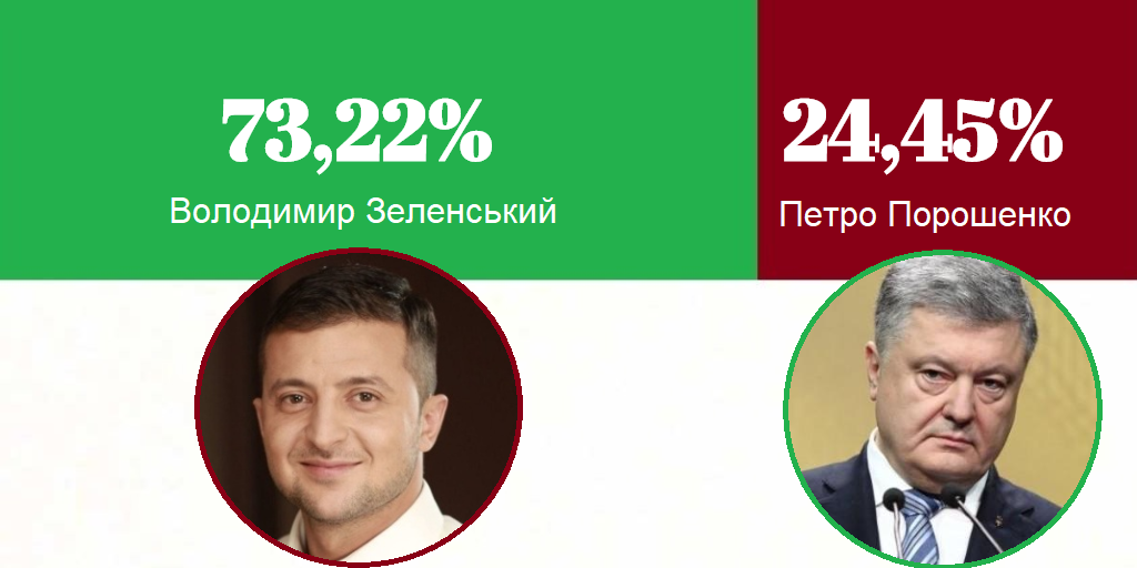 ЦВК офіційно оголосила Володимира Зеленського переможцем президентських виборів