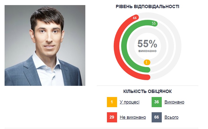 Кузьменко підсумував результати своєї роботи на посаді голови ОДА