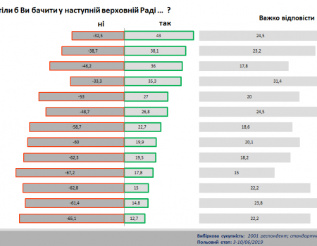Яких політиків та які партії українці хочуть бачити у новому Парламенті