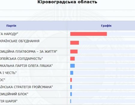 ЦВК порахувала більше 50% протоколів із результатами голосування по Кіровоградщині