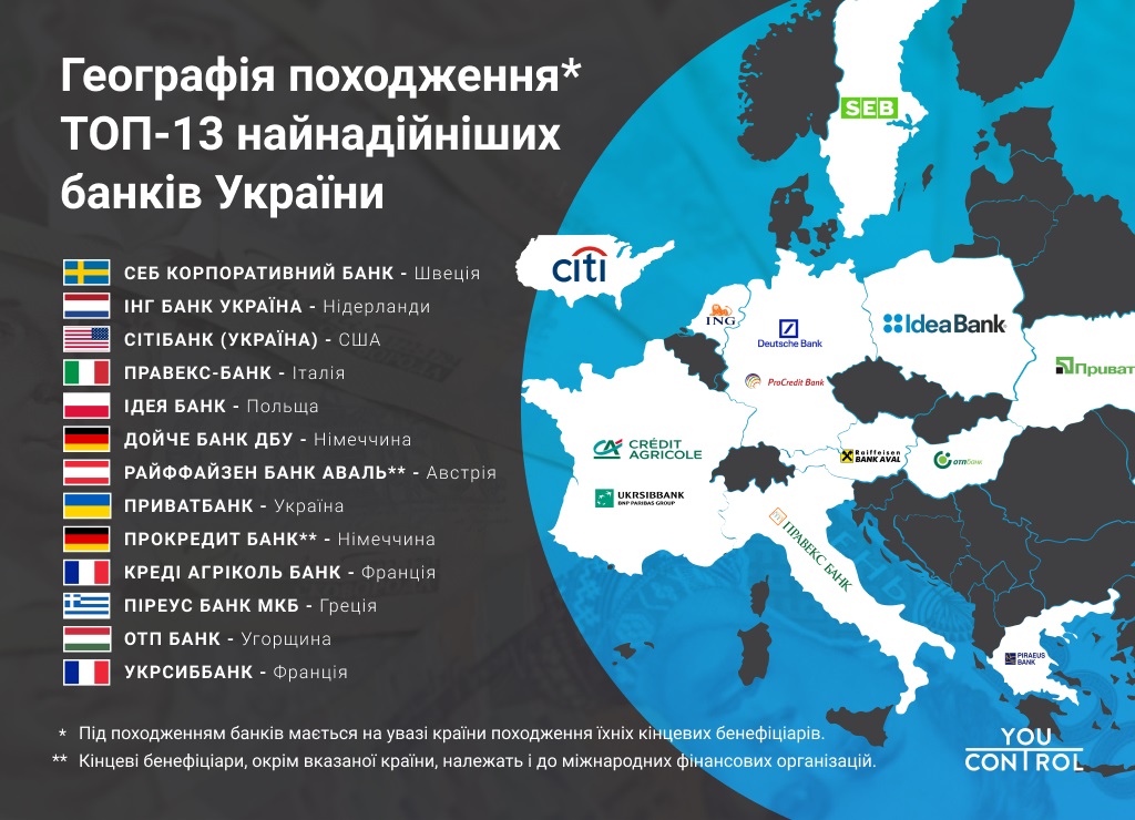 ТОП-13 найнадійніших банків України за версією YouControl. ІНФОГРАФІКА