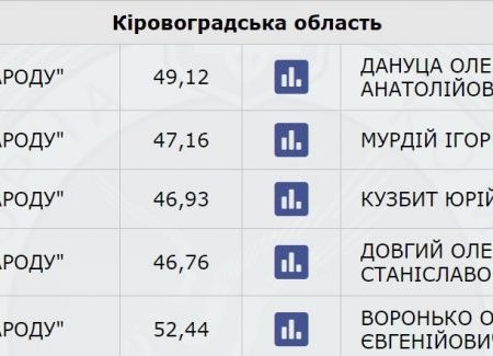 33% опрацьованих протоколів – на 4 з 5 округів Кіровоградщини лідирують “слуги народу”