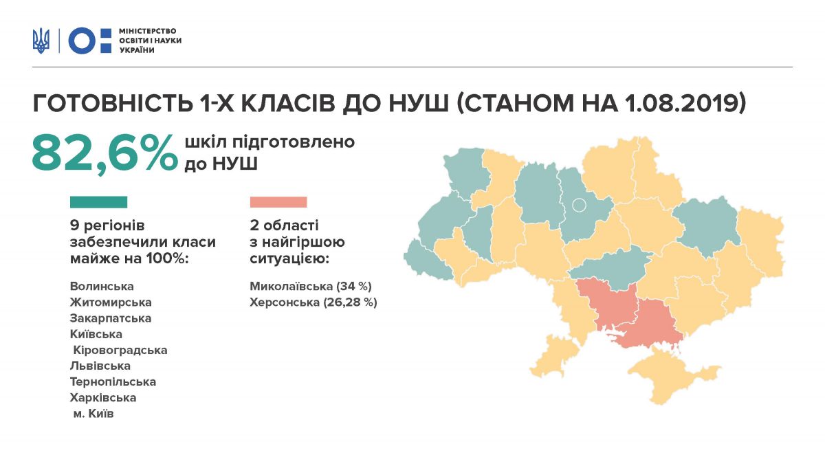 Кіровоградщина одна з 9 областей, де майже всі перші класи готові до Нової Української школи