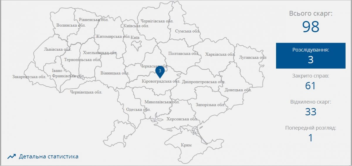 69 з 98 скарг підприємців Кіровоградщини до бізнес-омбудсмена стосуються фіскальної служби