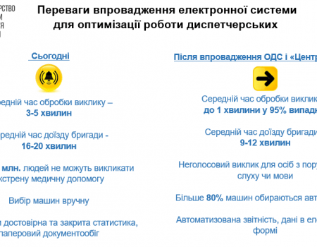 Кіровоградщина отримала 5 мільйонів 600 тисяч на створення диспетчерської служби екстреної  допомоги