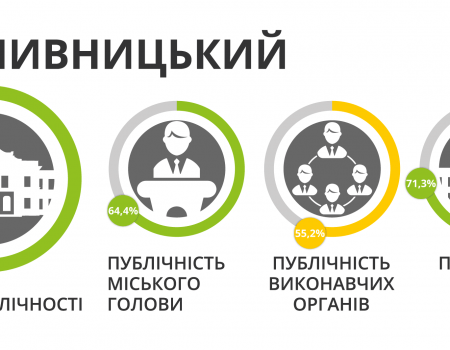 Міський голова і депутати міської ради Кропивницького стали трохи публічнішими – “ОПОРА”