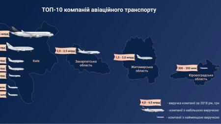 “УРГА” потрапила в ТОП-10 найбільш успішних компаній галузі авіатранспорту