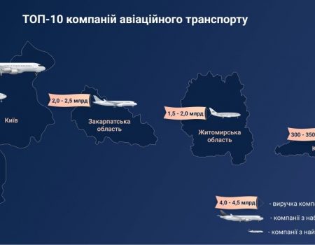 “УРГА” потрапила в ТОП-10 найбільш успішних компаній галузі авіатранспорту