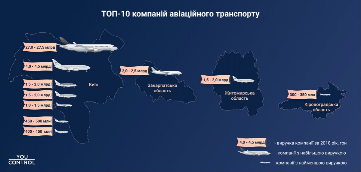 “УРГА” потрапила в ТОП-10 найбільш успішних компаній галузі авіатранспорту