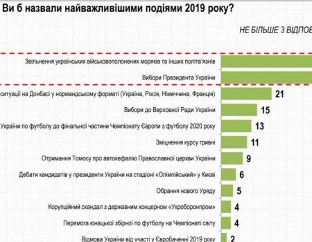 Подією року більшість українців вважають звільнення полонених, політиком року – Зеленського