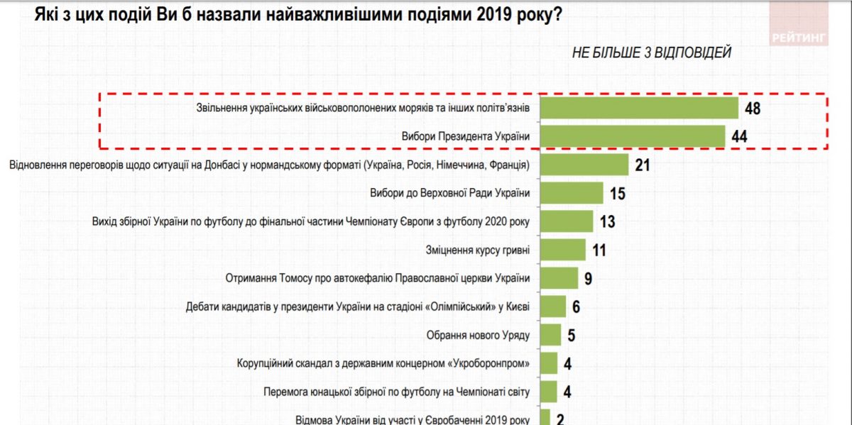 Подією року більшість українців вважають звільнення полонених, політиком року &#8211; Зеленського
