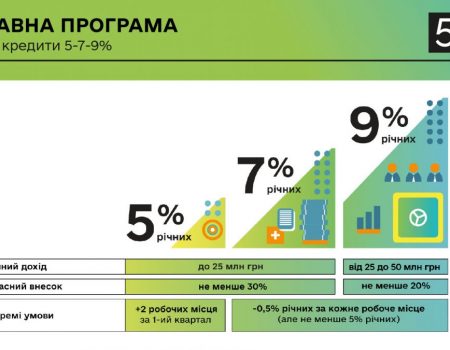 Бізнесу пропонують «Доступні кредити 5-7-9%»