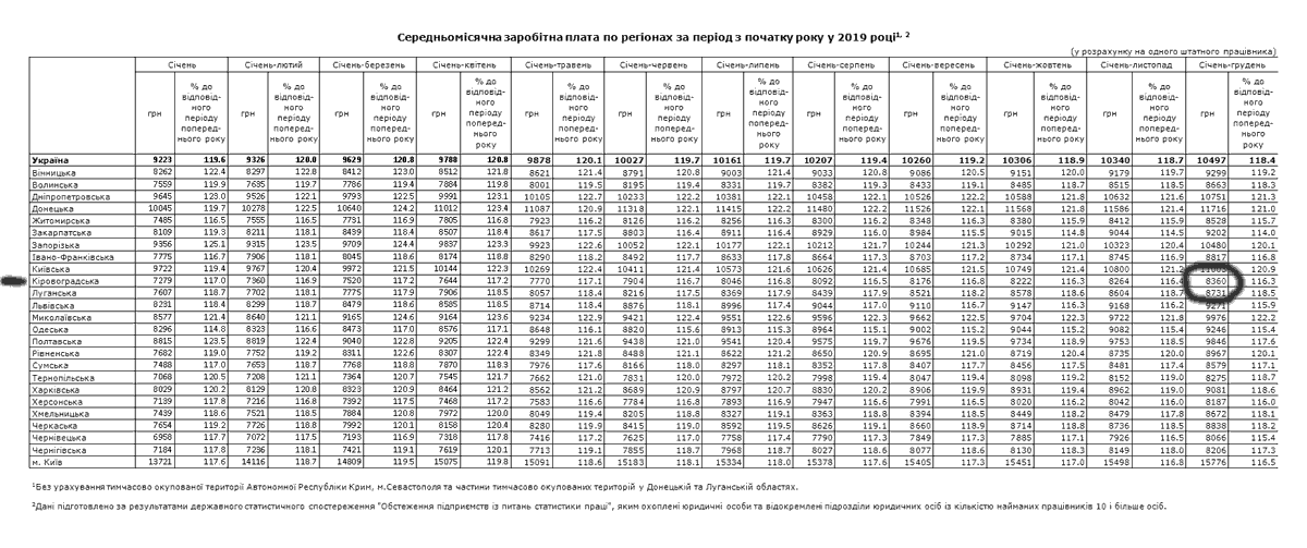 На Кіровоградщині одна із найменших зарплат по Україні