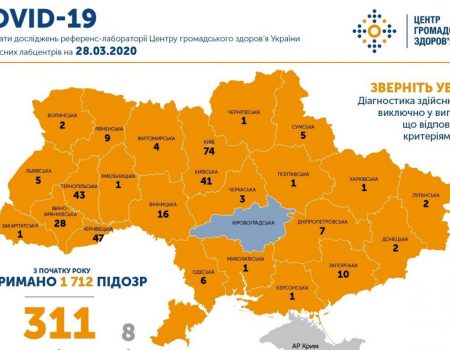 Кіровоградщина єдина область, де поки ще не зареєстрували випадків COVID-19