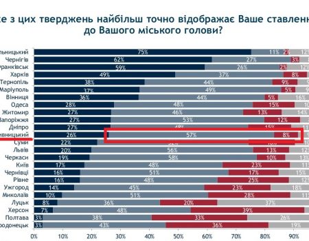 Соціологія: 65% опитаних вважають, що міського голову Кропивницького треба змінити