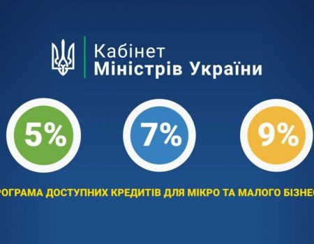 Підприємці Кіровоградщини подали 118 заявок на доступні кредити, гроші отримала третина