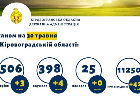 Троє захворіло, четверо одужало – статистика COVID-19 на Кіровоградщині