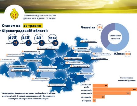 172 медика інфікувалися на COVID-19 від початку епідперіода на Кіровоградщині