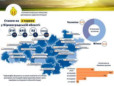 Найбільше на Кіровоградщині на COVID-19 захворіло людей віком 50-65 років