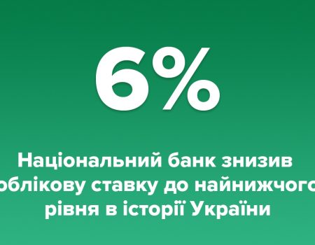 Нацбанк України знизив облікову ставку до найнижчого рівня в історії