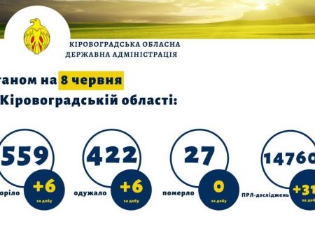 Статистика COVID-19 на Кіровоградщині за добу