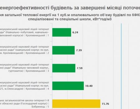 “Ліцей Короткова” – енергоефективніший від інших обласних загальноосвітніх і спеціальних закладів