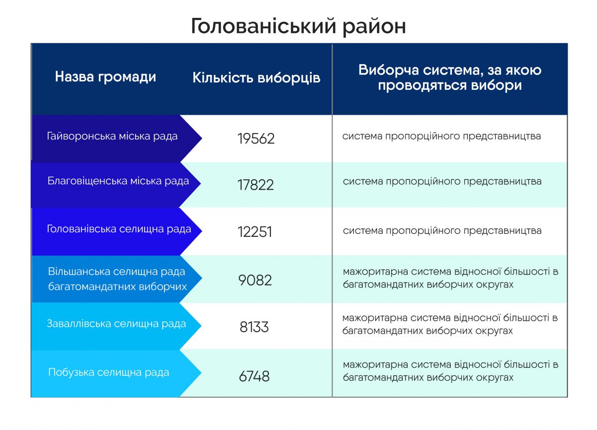19 громад Кіровоградщини обиратимуть депутатів за відкритими списками, 30 &#8211; за мажоритарною системою