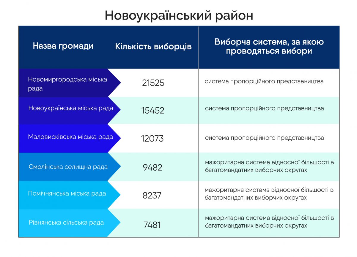 19 громад Кіровоградщини обиратимуть депутатів за відкритими списками, 30 &#8211; за мажоритарною системою