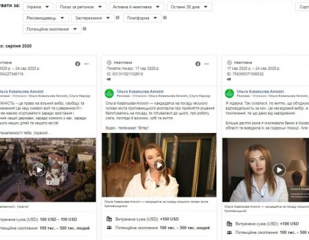 Кіровоградщина: хто найбільше розміщує політичної реклами у Фейсбуці