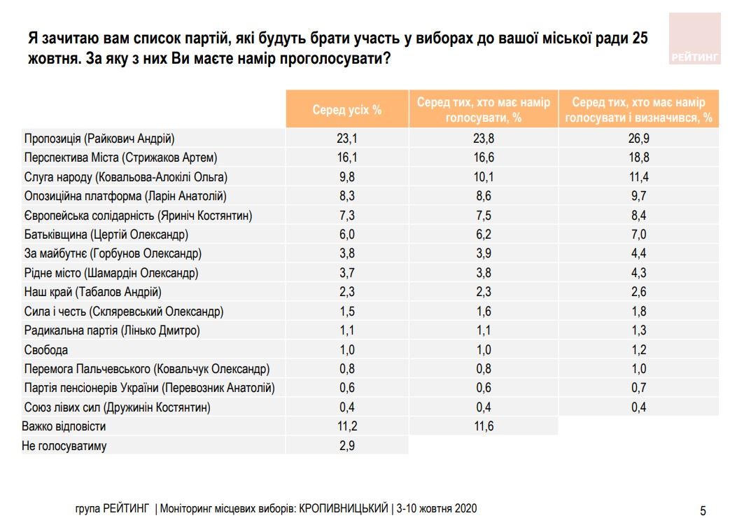 Вибори в Кропивницькому: остаточні рейтинги