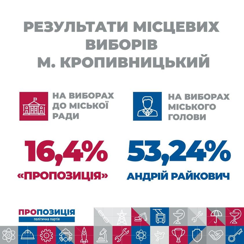 У партії &#8220;Пропозиція&#8221; кажуть, що Райкович виграв вибори в Кропивниькому в першому турі