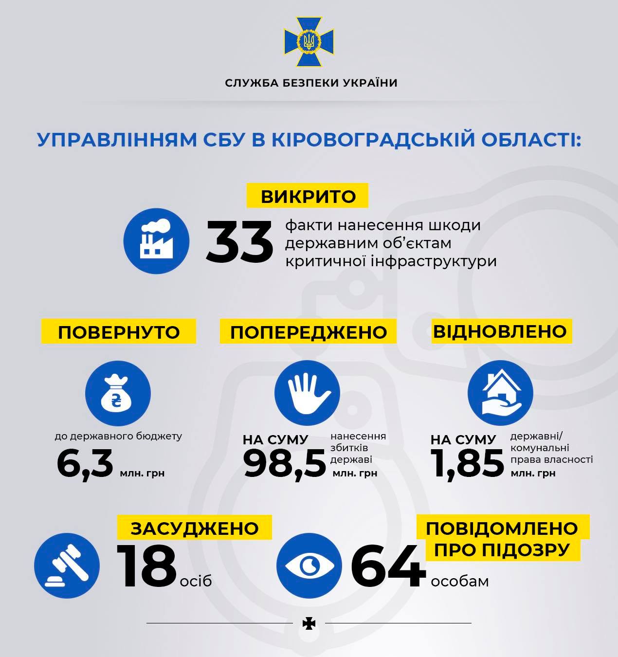 На Кіровоградщині СБУ завадила присвоїти 98 млн грн, в тому числі на &#8220;Великому будівництві&#8221;