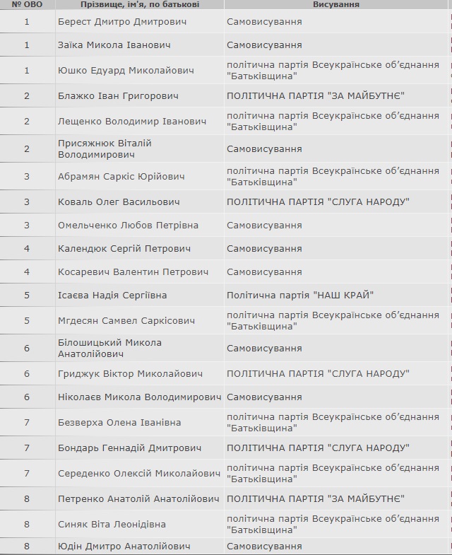До Устинівської селищної ради Кіровоградщини пройшли кандидати від 4 партій