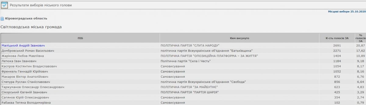 ЦВК оприлюднила результати виборів шести міських голів Кіровоградщини