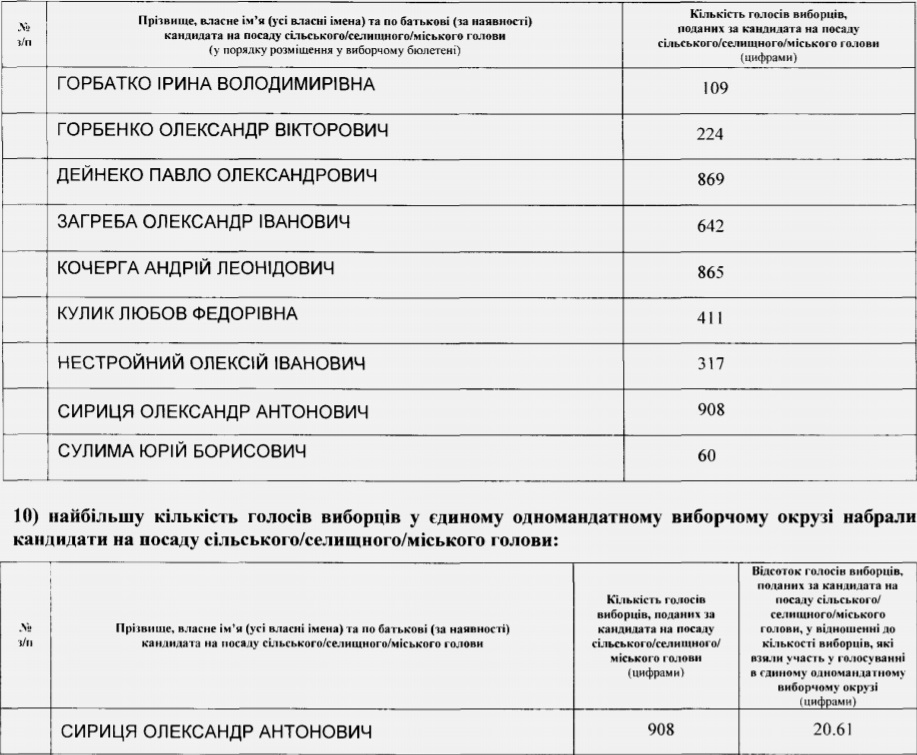 ЦВК оприлюднила результати виборів Новгородківського селищного голови