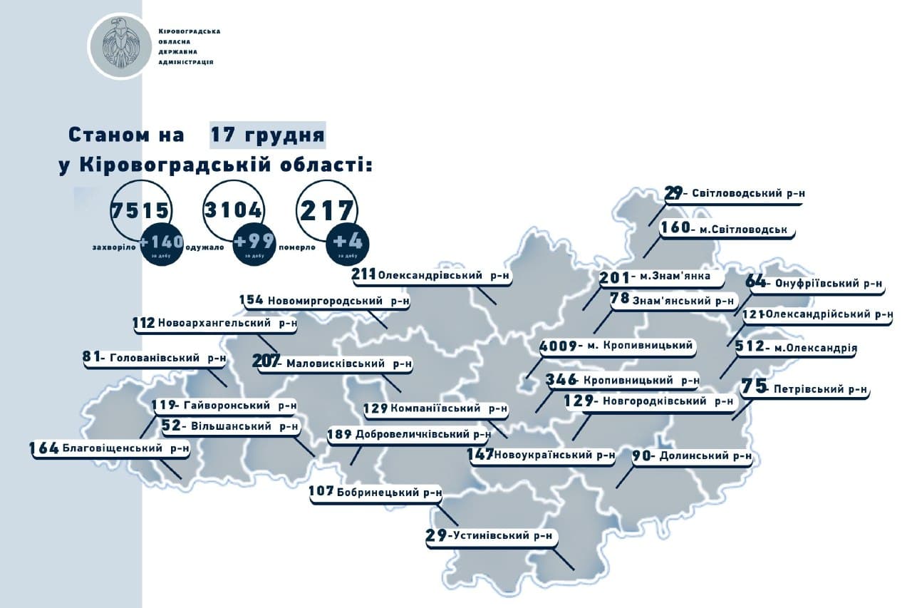 Статистика COVID-19 на Кіровоградщині: 140 нових випадків захворювання, 4 летальні