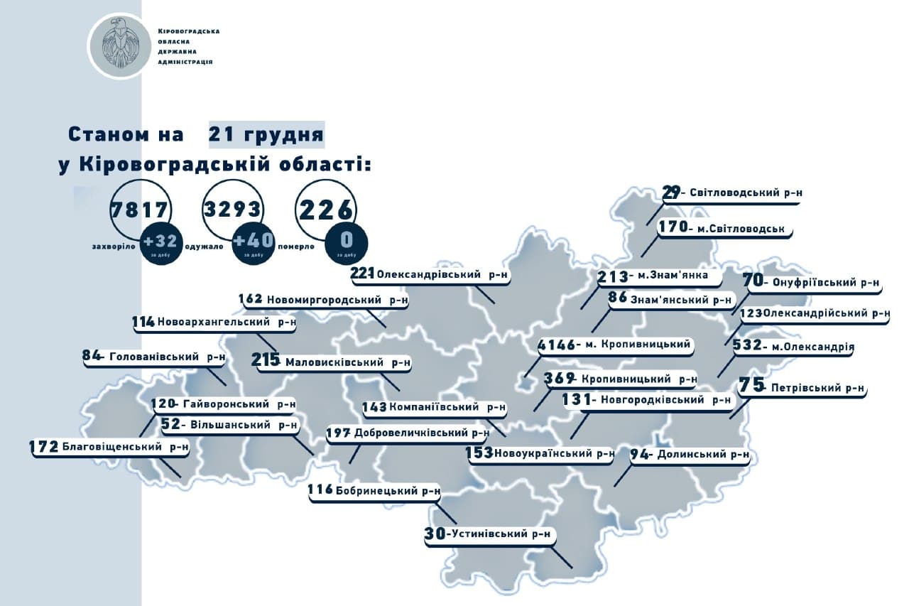 Статистика COVID-19 на Кіровоградщині: 32 нових випадків захворювання, летальних немає