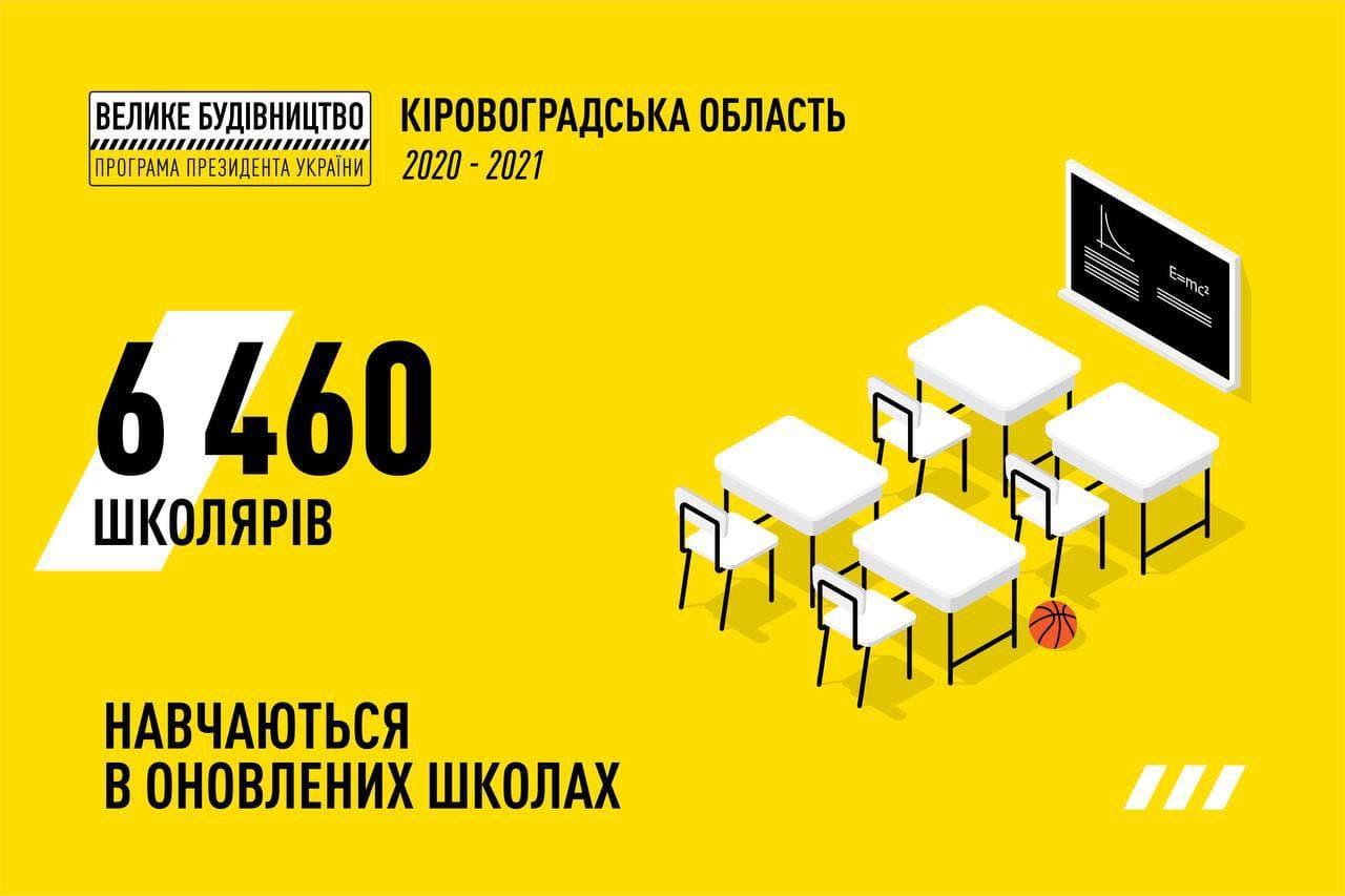 За програмою &#8220;Велике будівництво&#8221; на Кіровоградщині реконструюють 7 закладів освіти