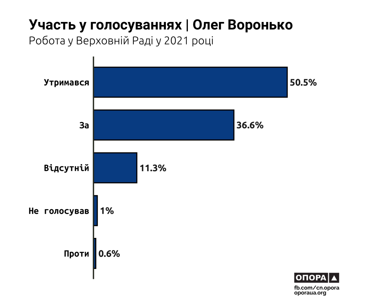 Як працювали нардепи від Кіровоградщини торік: 72 законопроекти, 21 виступ та понад 29% прогулів