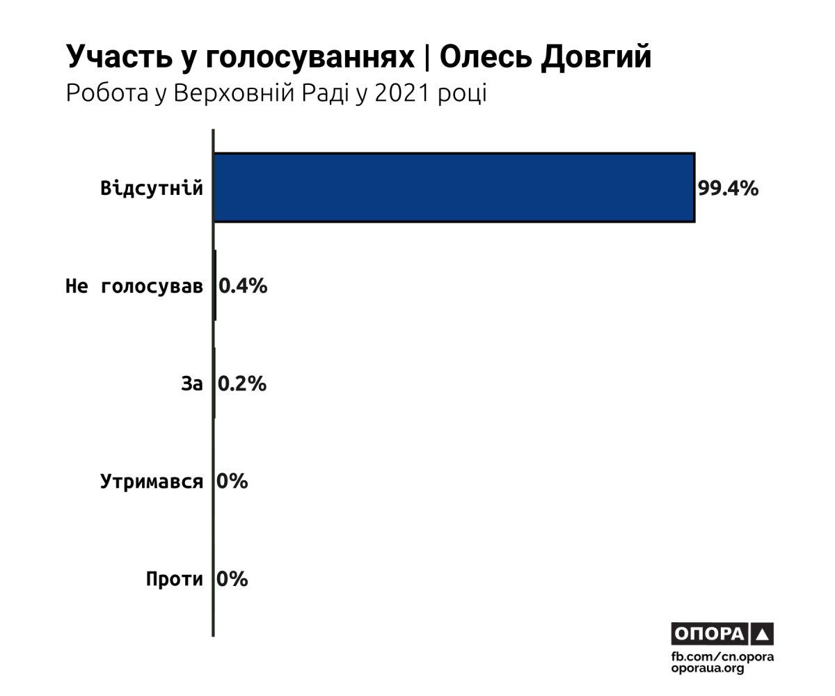 Як працювали нардепи від Кіровоградщини торік: 72 законопроекти, 21 виступ та понад 29% прогулів