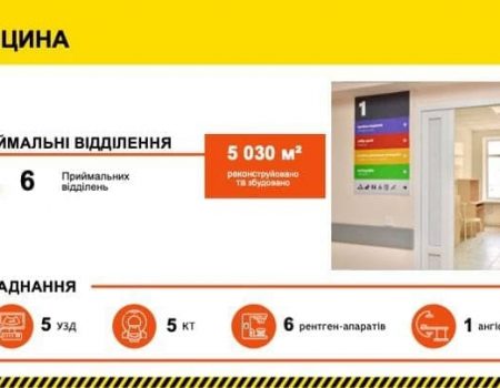 На Кіровоградщині торік реконструювали 6 приймальних відділень