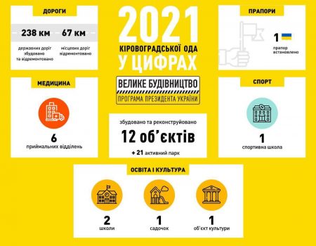 Марія Чорна: У 2021 році по програмі «Велике будівництво» в області побудували 12 об’єктів