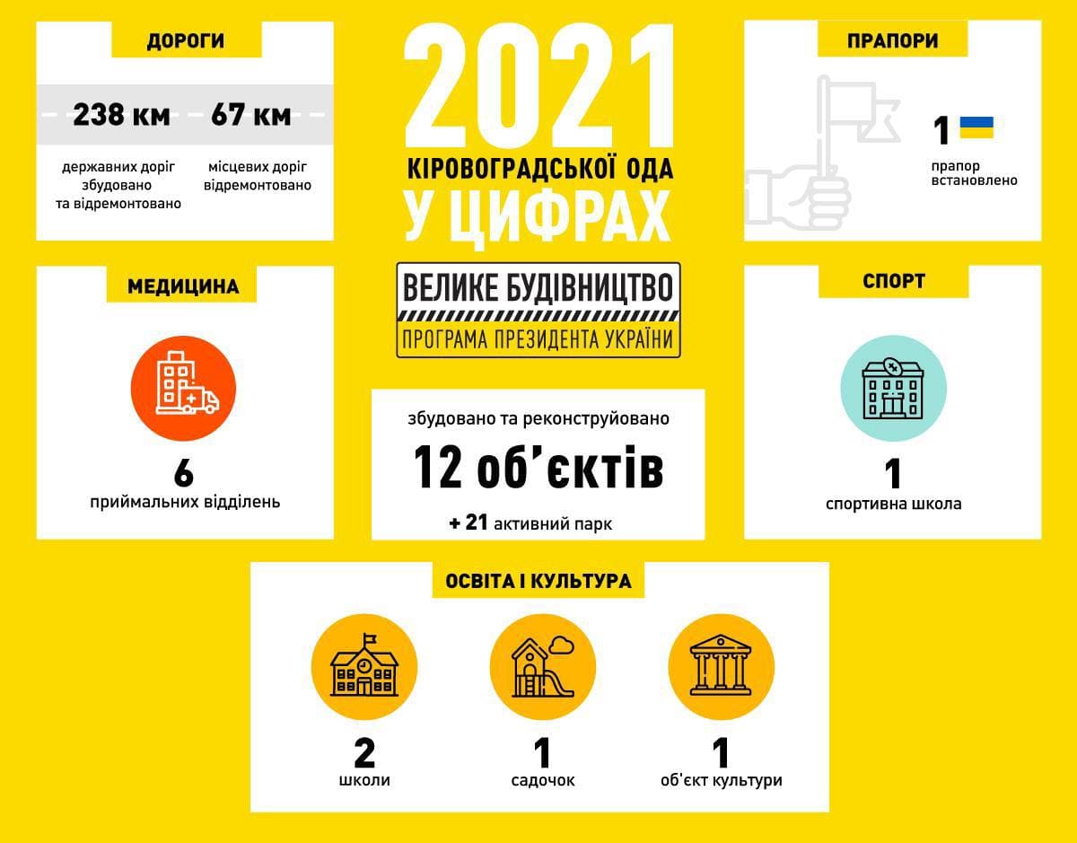 Марія Чорна: У 2021 році по програмі «Велике будівництво» в області побудували 12 об’єктів