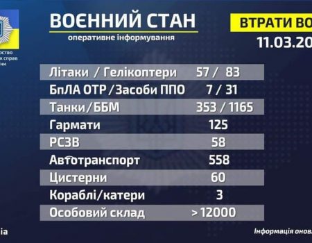 Загальні втрати російських окупантів в Україні з 24 лютого по 11 березня