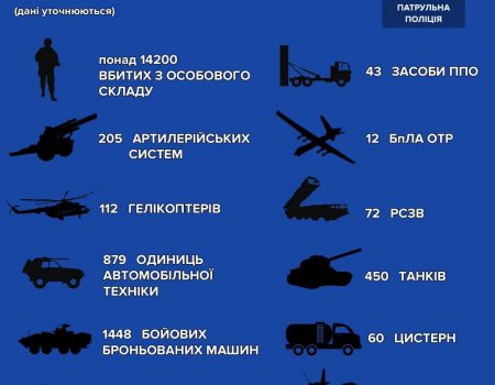 Понад 14200 убитих, 450 знищених танків та 200 одиниць авіації – втрати ворога на 18 березня