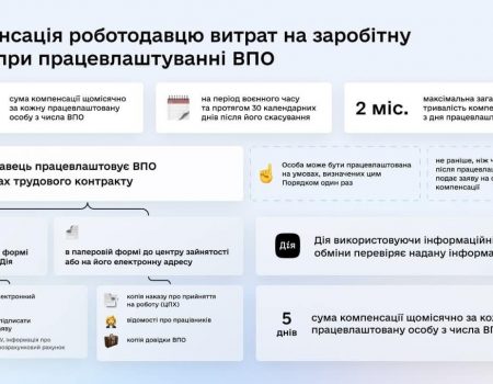 Як роботодавцям Кіровоградщини отримати компенсацію за працевлаштування переселенців