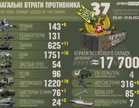 Загальні бойові втрати російських окупантів в Україні на 1 квітня